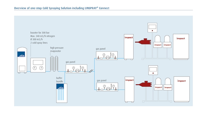 Schematic graphic showing the cold praying process chain using LINSPRAY Connect gas supply system and Impact Innovations equipment