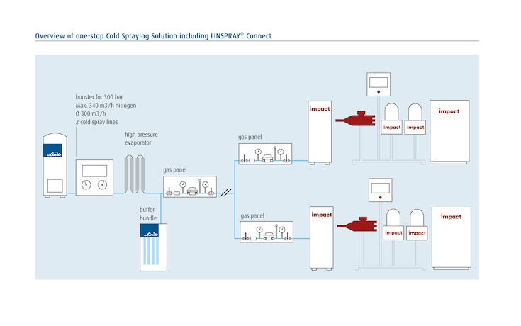 The cold praying process chain using LINSPRAY Connect gas supply system and Impact Innovations equipment