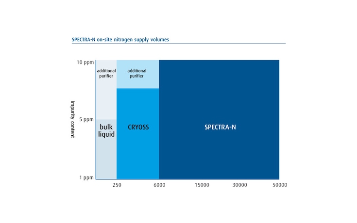 Diagram showing the performance of SPECTRA® N versus other methods of nitrogen supply