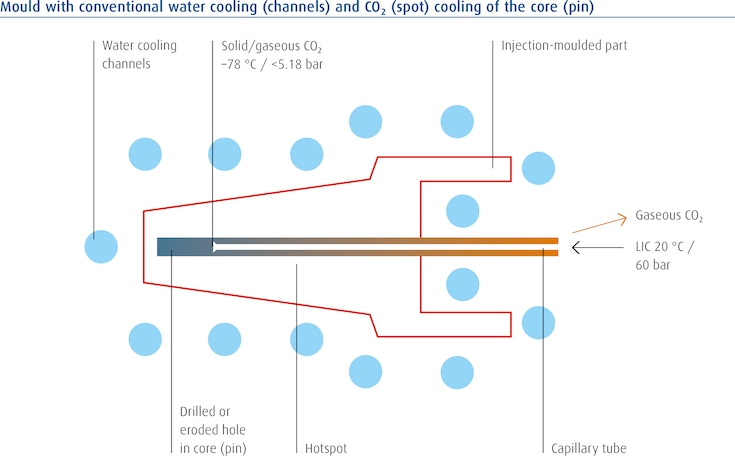 Plastic injection mold with convention water cooling channels and CO2 cooling (spot cooling) of the core (pin)