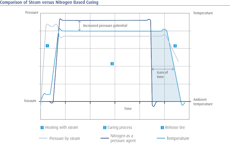 Tyre curing with N2 diagram showing comparison of steam and nitrogen based curing