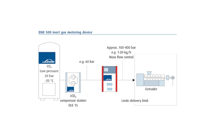 Graphic of DSD 500 inert gas meter device in a process chain with a low pressure vessle, compressor and extruder