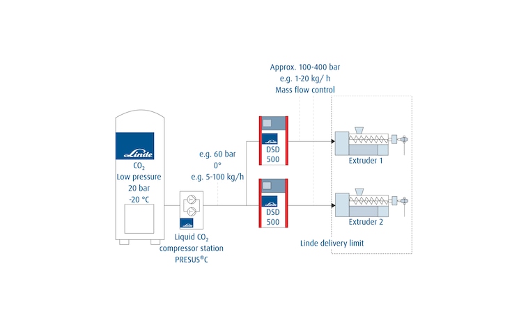 Graphic CO2 supply and metering concept for extrusion foaming, consisting of a PRESUS C LCO2 compressor station and a DSD 500 high-pressure metering unit.